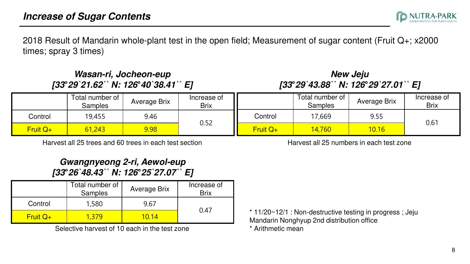 Jeju Mandarin sugar content field data