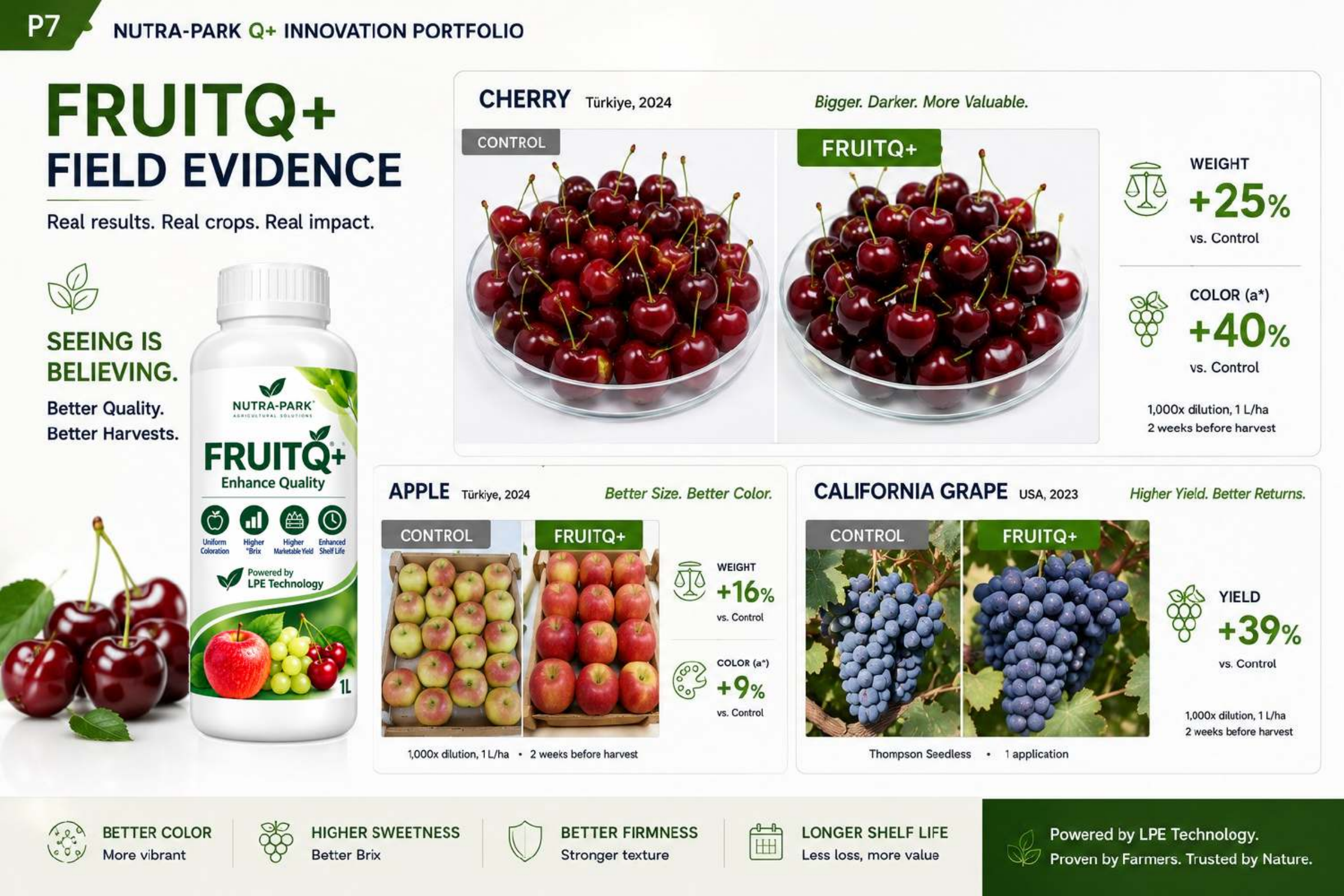 FruitQ+ field evidence